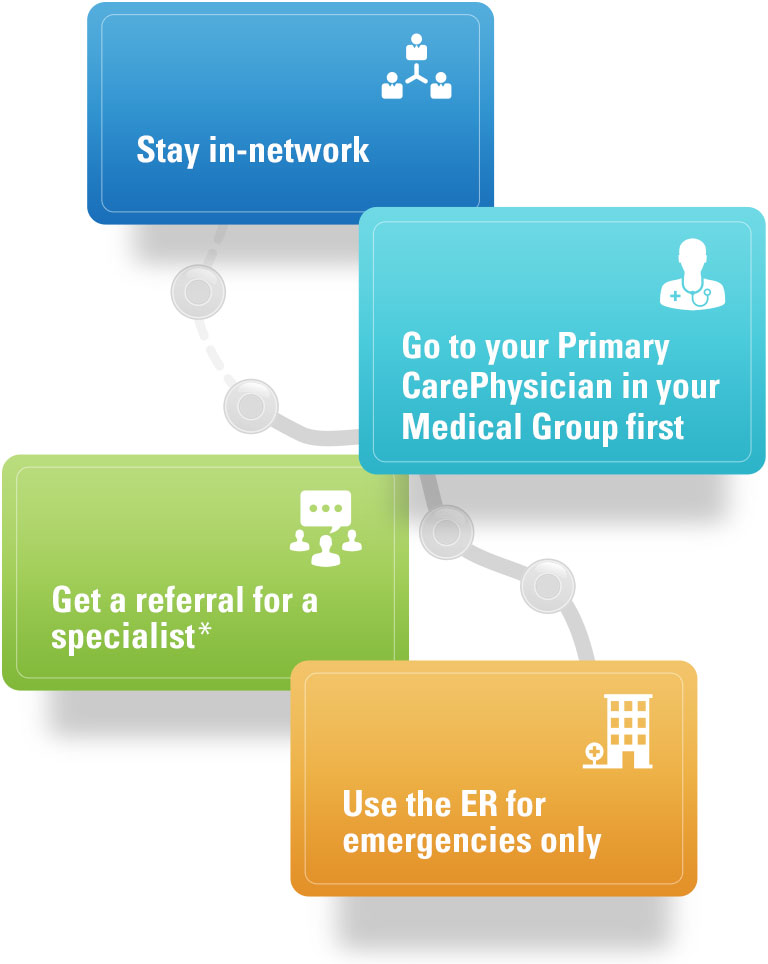 Stay in-network. See a primary care provider for specialist referrals. Use the ER for emergencies.
